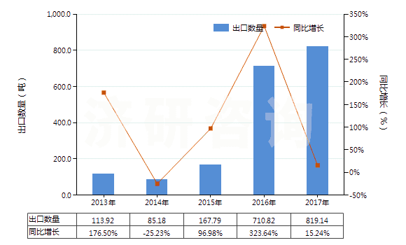 2013-2017年中國(guó)蛋白胨(HS35040010)出口量及增速統(tǒng)計(jì)